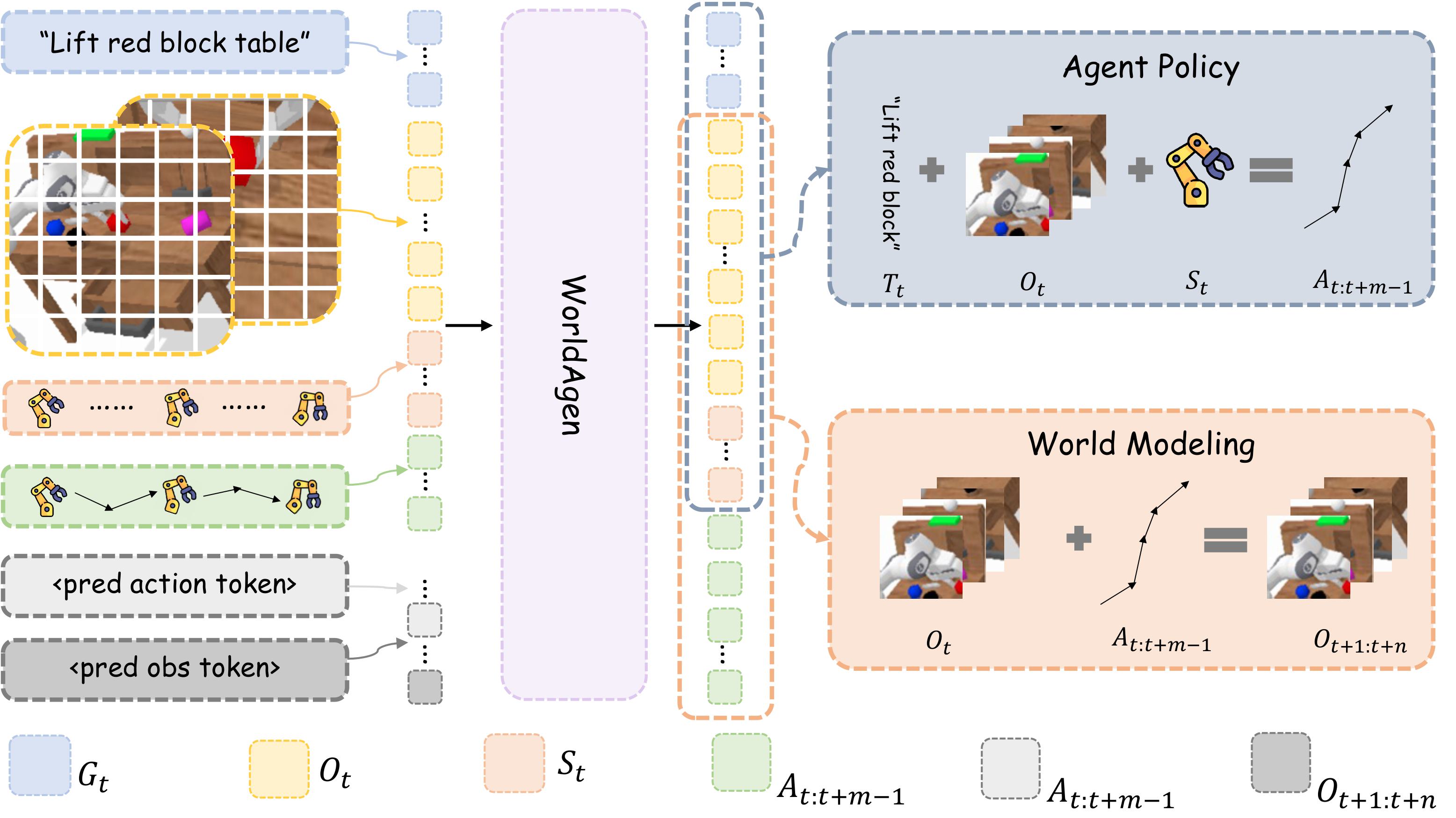 WorldAgen architecture: a shared Transformer backbone with a policy head and a world model head.