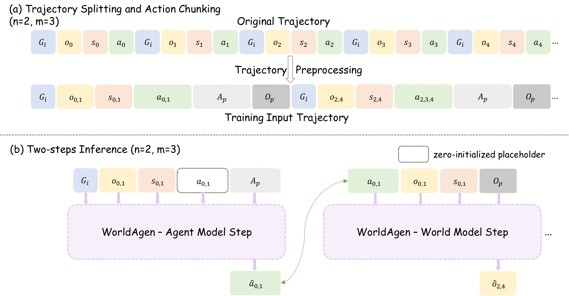 Trajectory splitting, chunking, and two-step inference.